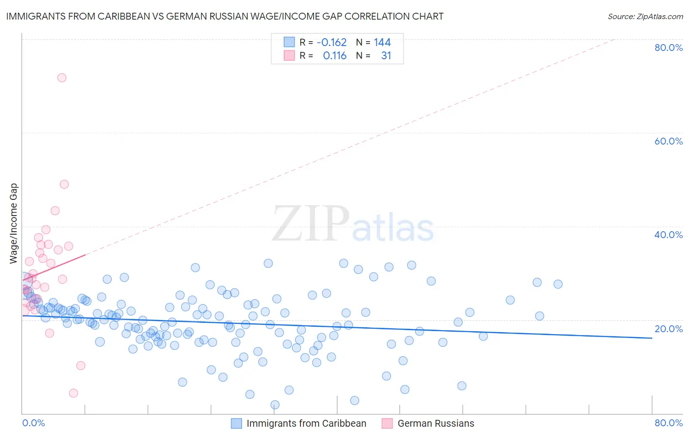 Immigrants from Caribbean vs German Russian Wage/Income Gap