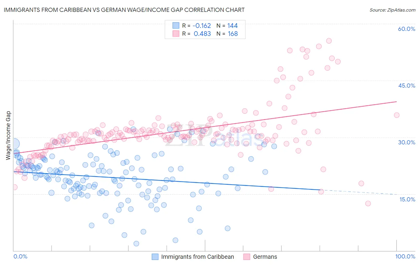 Immigrants from Caribbean vs German Wage/Income Gap