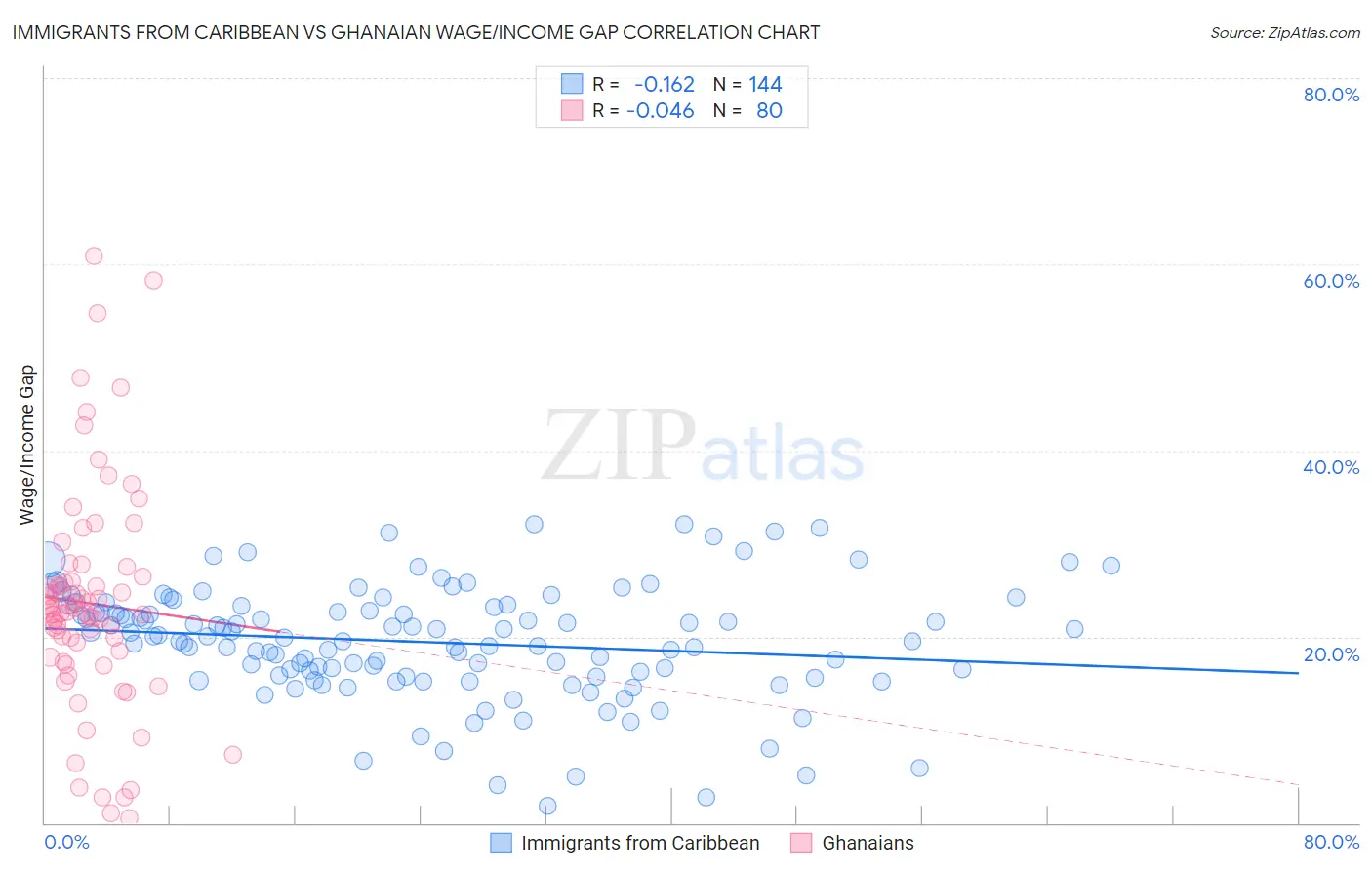 Immigrants from Caribbean vs Ghanaian Wage/Income Gap