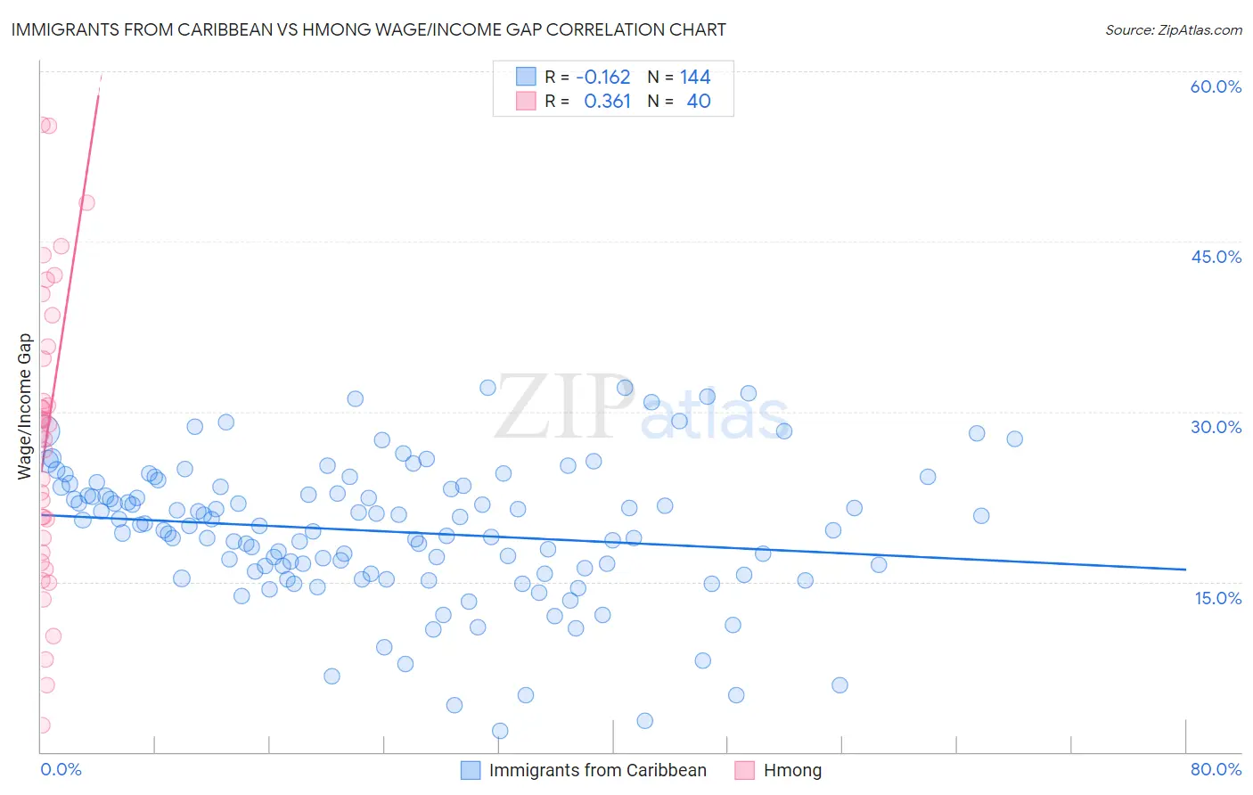 Immigrants from Caribbean vs Hmong Wage/Income Gap