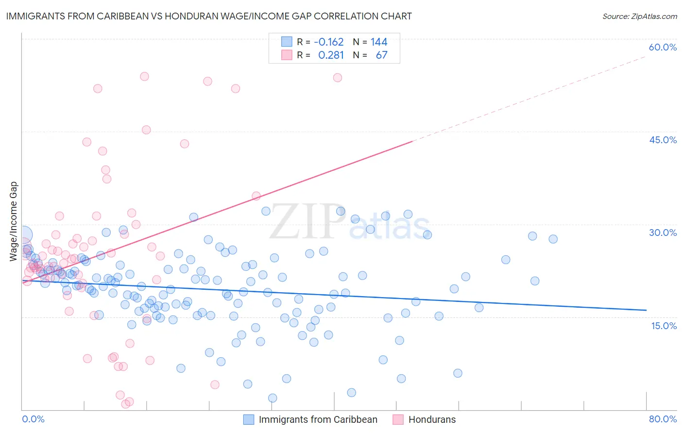 Immigrants from Caribbean vs Honduran Wage/Income Gap