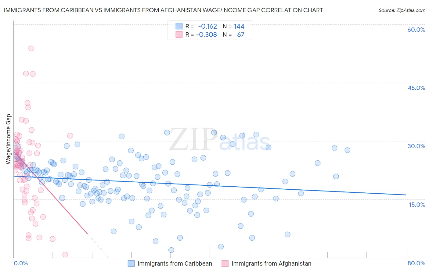 Immigrants from Caribbean vs Immigrants from Afghanistan Wage/Income Gap