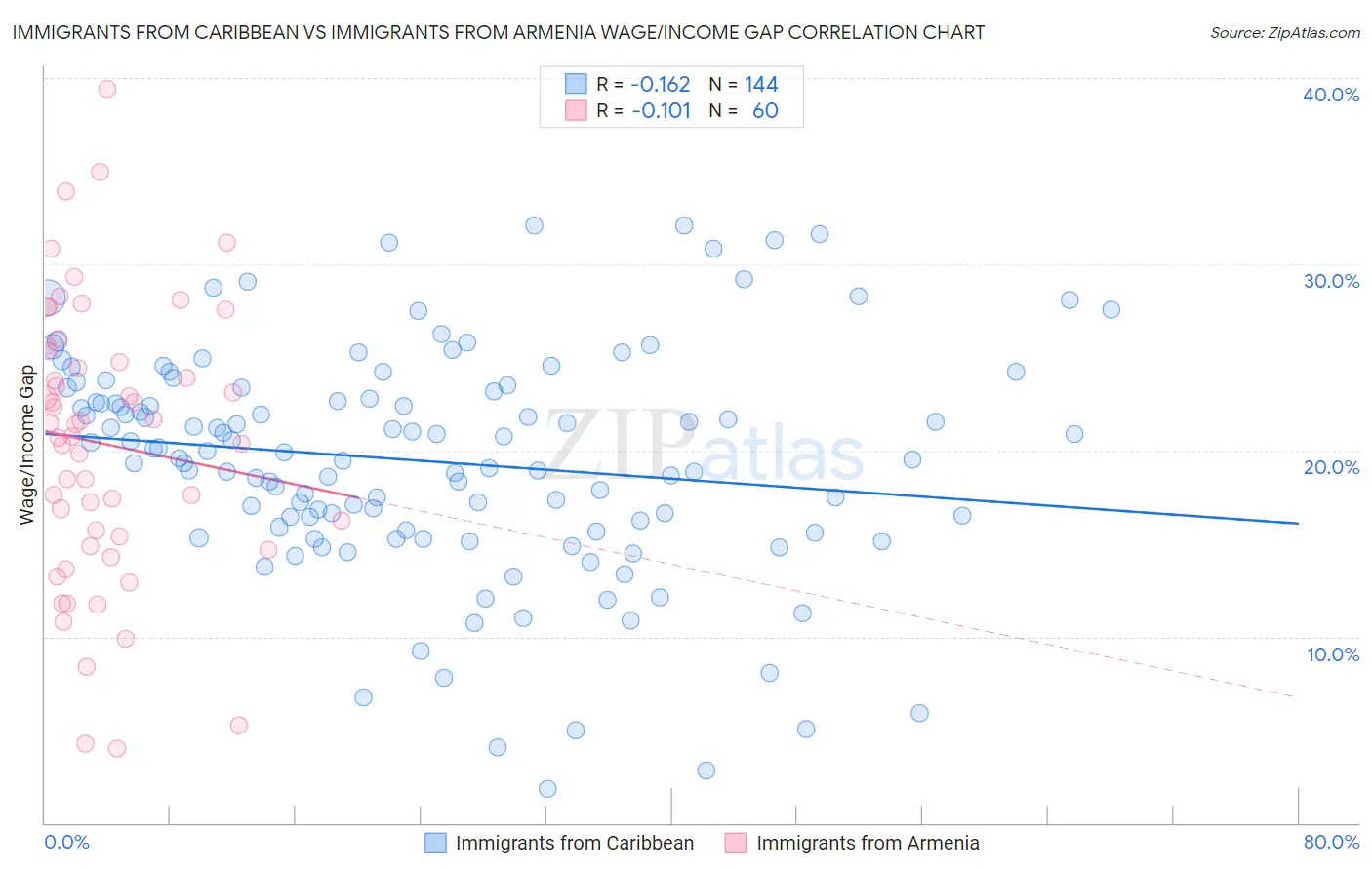 Immigrants from Caribbean vs Immigrants from Armenia Wage/Income Gap