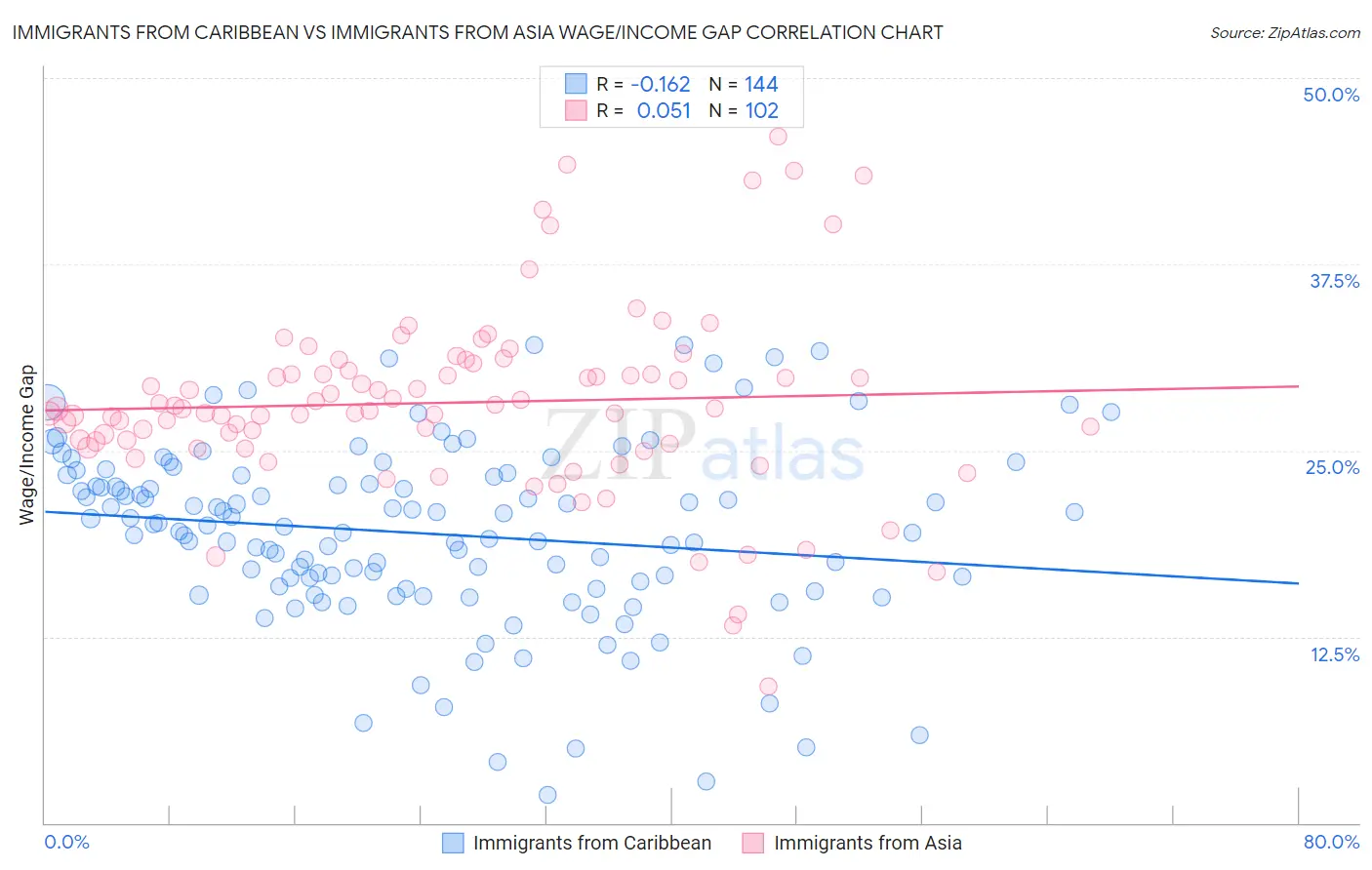 Immigrants from Caribbean vs Immigrants from Asia Wage/Income Gap