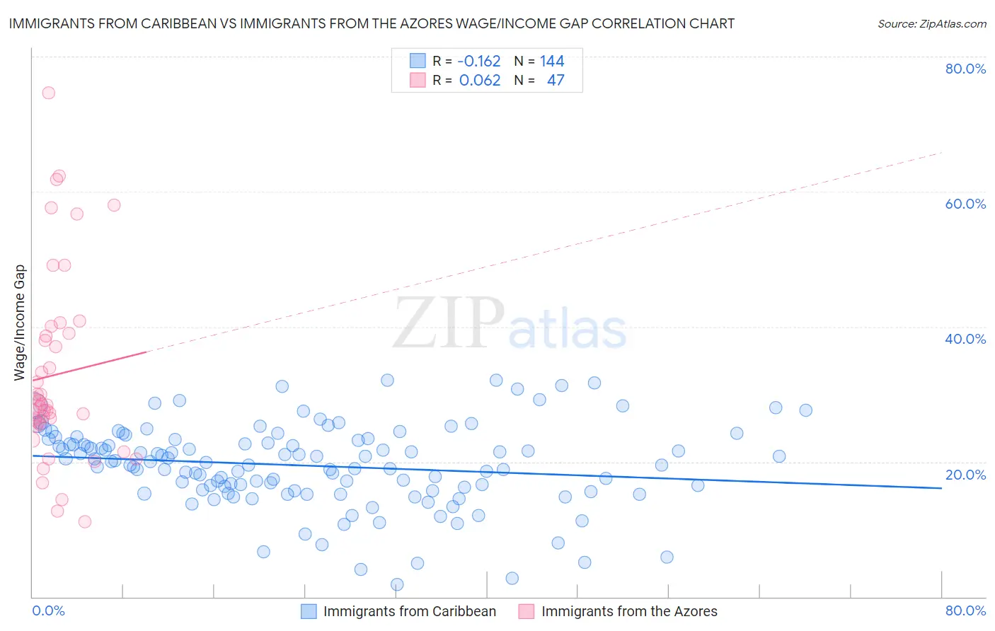 Immigrants from Caribbean vs Immigrants from the Azores Wage/Income Gap