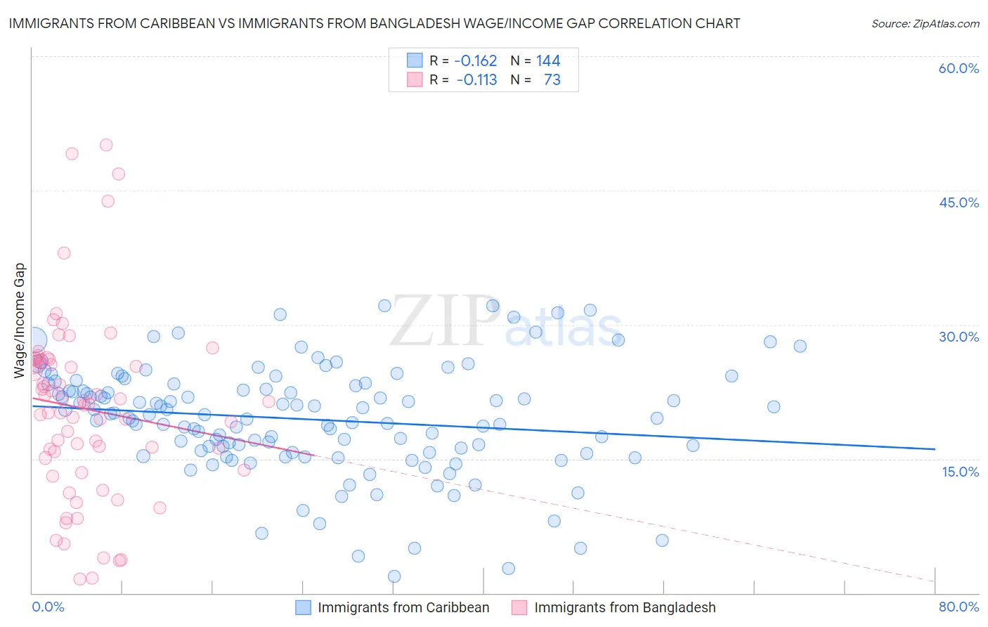 Immigrants from Caribbean vs Immigrants from Bangladesh Wage/Income Gap