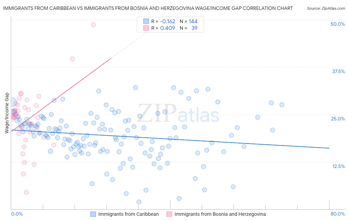 Immigrants from Caribbean vs Immigrants from Bosnia and Herzegovina Wage/Income Gap