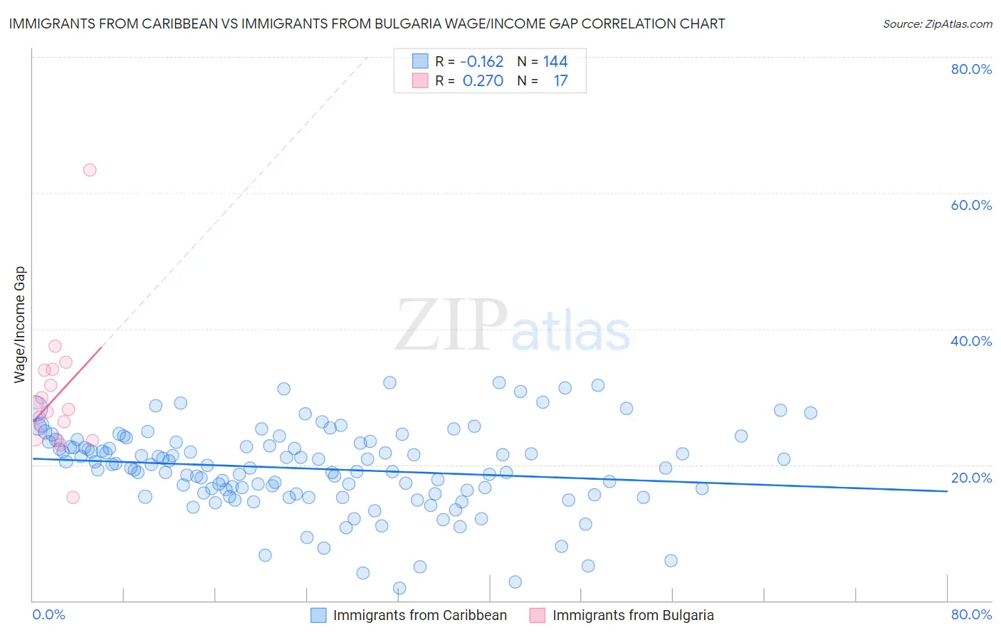 Immigrants from Caribbean vs Immigrants from Bulgaria Wage/Income Gap