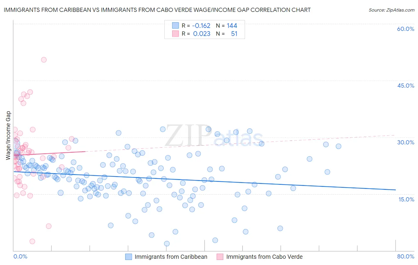 Immigrants from Caribbean vs Immigrants from Cabo Verde Wage/Income Gap