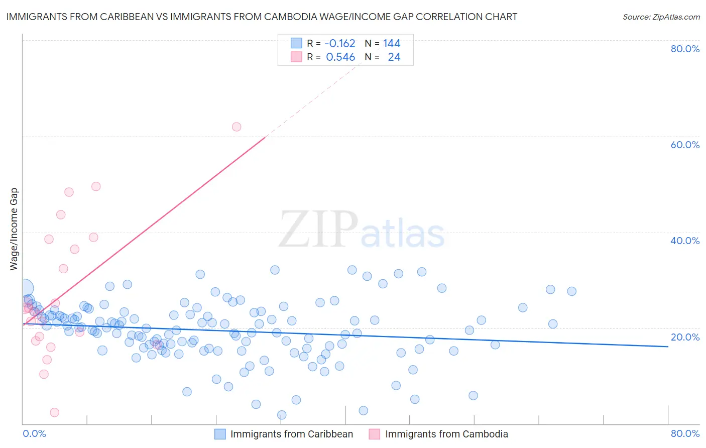 Immigrants from Caribbean vs Immigrants from Cambodia Wage/Income Gap