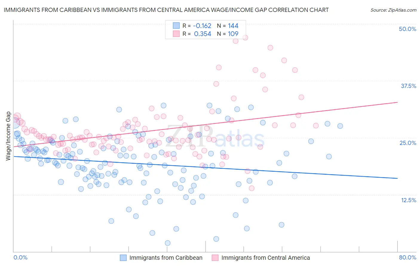 Immigrants from Caribbean vs Immigrants from Central America Wage/Income Gap