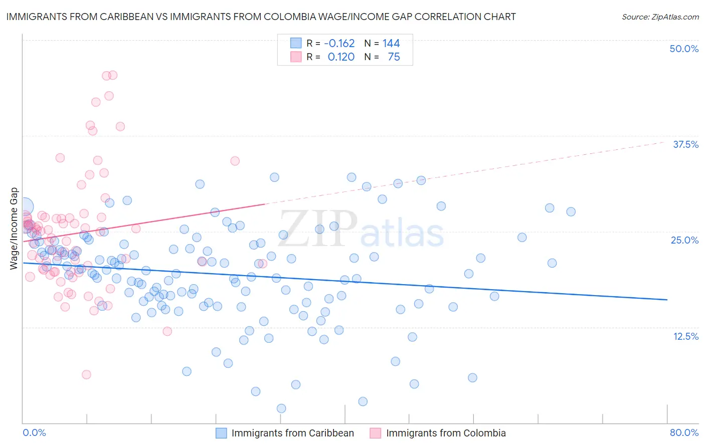 Immigrants from Caribbean vs Immigrants from Colombia Wage/Income Gap