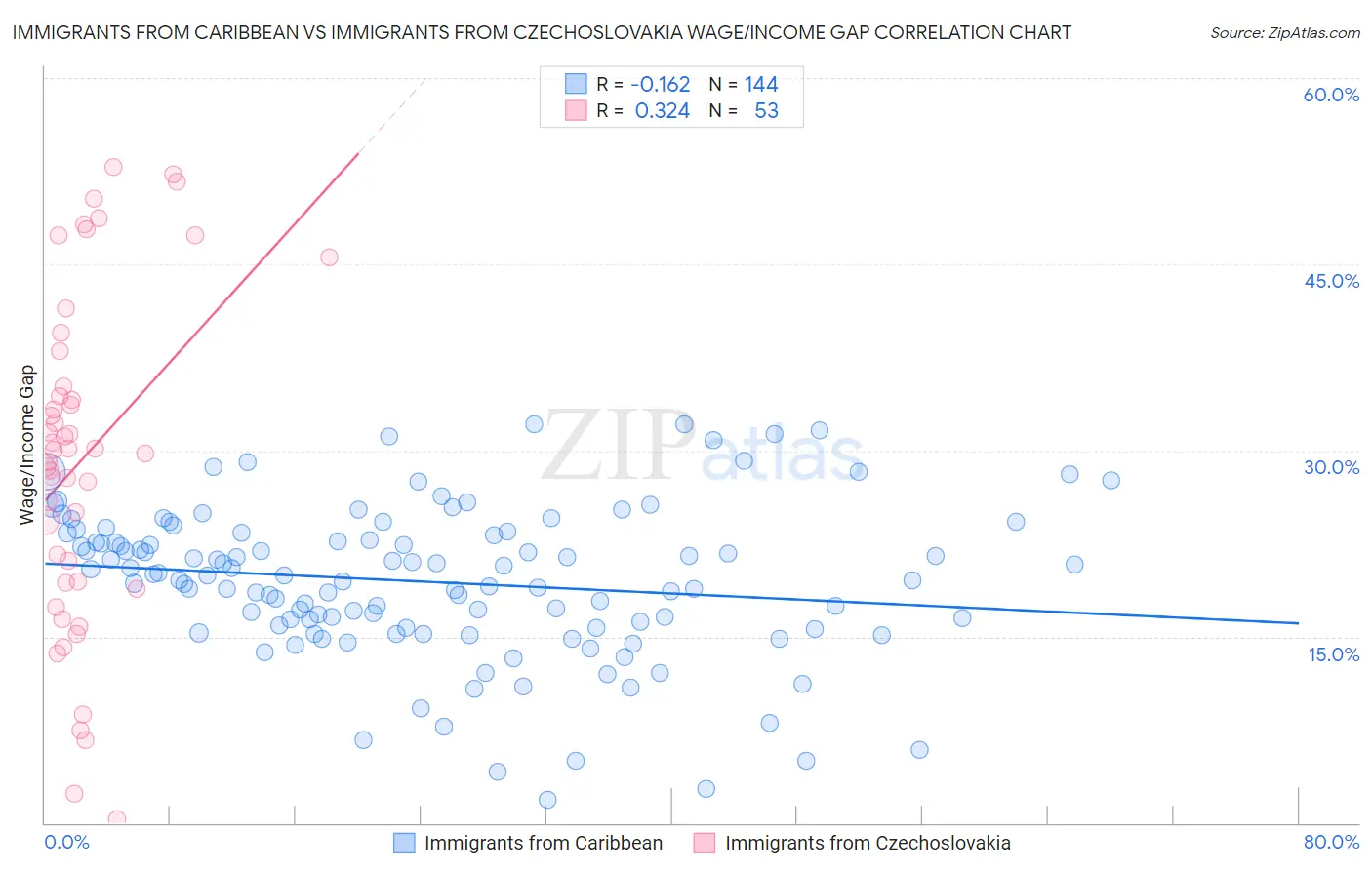 Immigrants from Caribbean vs Immigrants from Czechoslovakia Wage/Income Gap