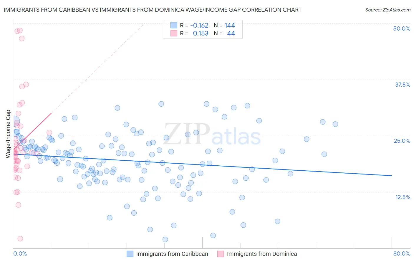 Immigrants from Caribbean vs Immigrants from Dominica Wage/Income Gap