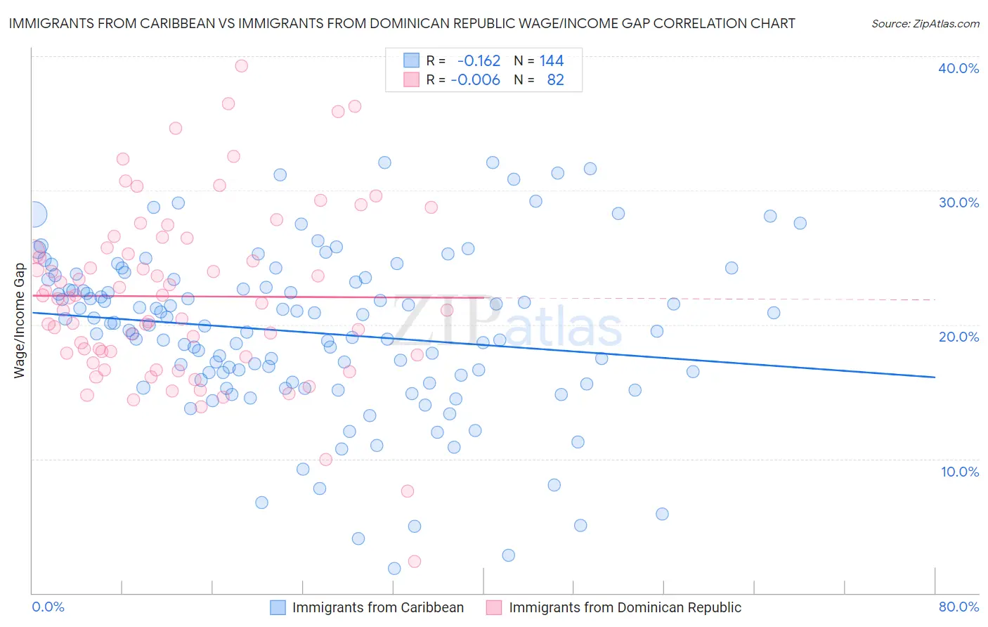 Immigrants from Caribbean vs Immigrants from Dominican Republic Wage/Income Gap