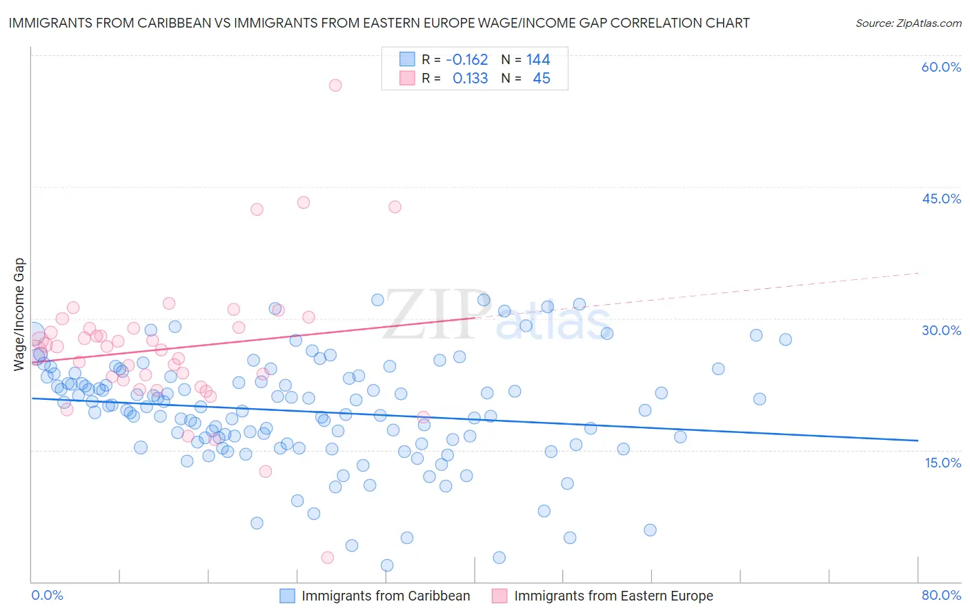 Immigrants from Caribbean vs Immigrants from Eastern Europe Wage/Income Gap