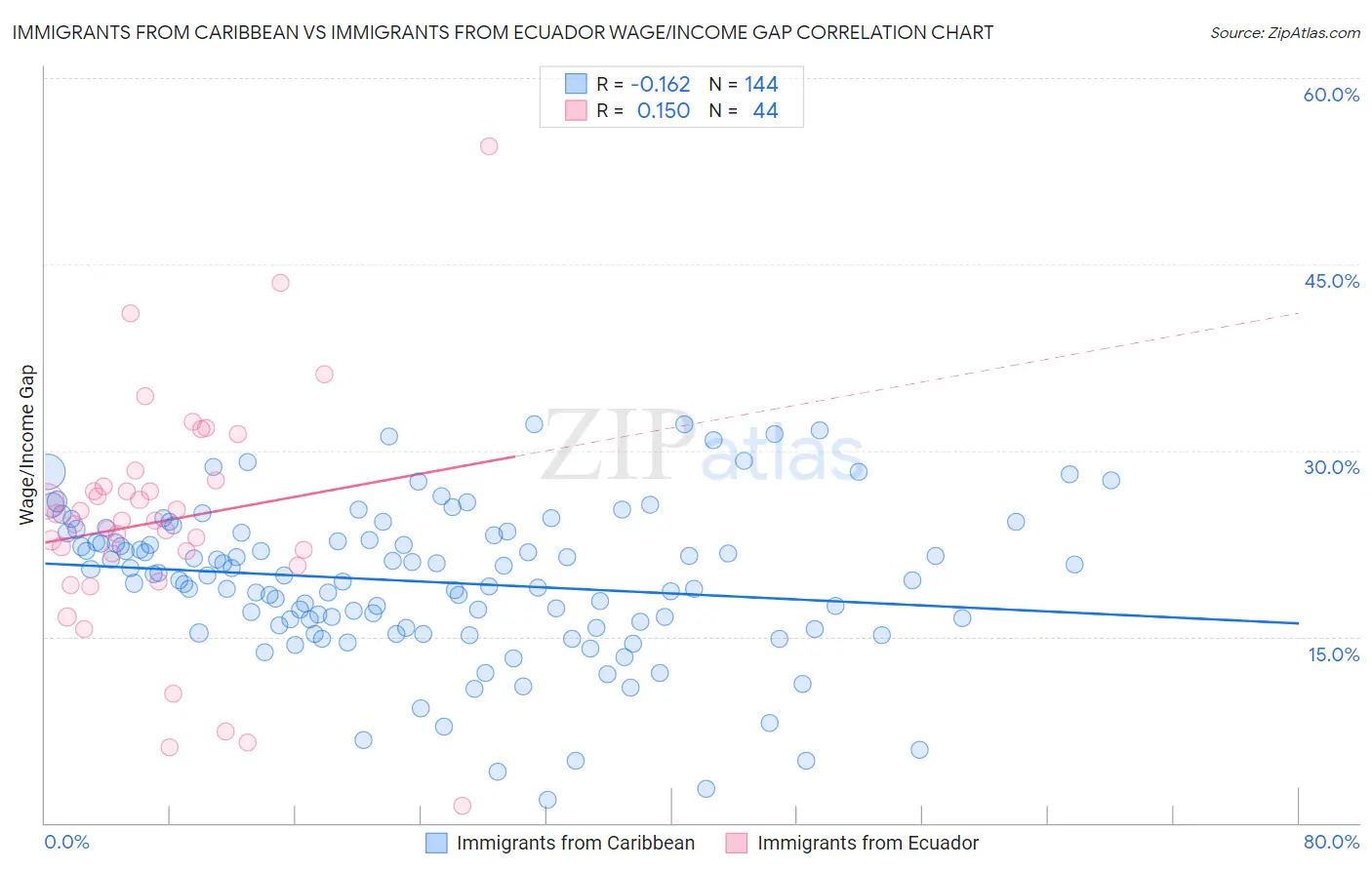 Immigrants from Caribbean vs Immigrants from Ecuador Wage/Income Gap