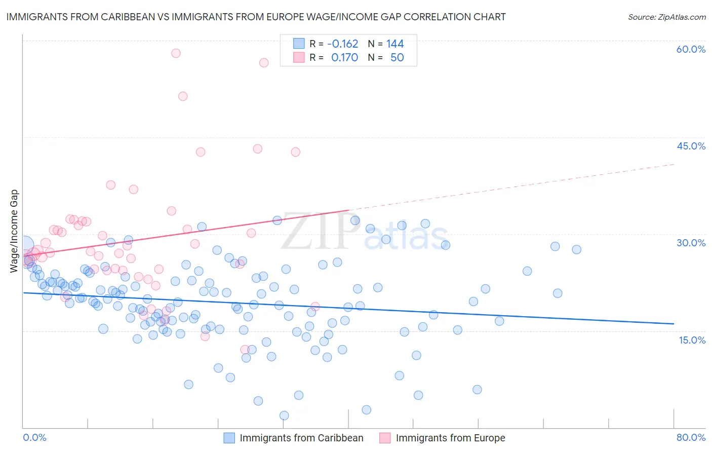 Immigrants from Caribbean vs Immigrants from Europe Wage/Income Gap