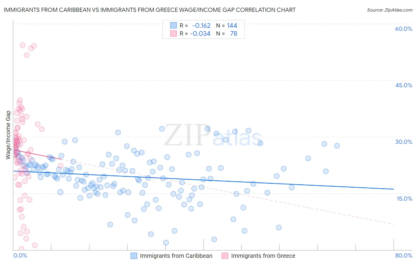 Immigrants from Caribbean vs Immigrants from Greece Wage/Income Gap