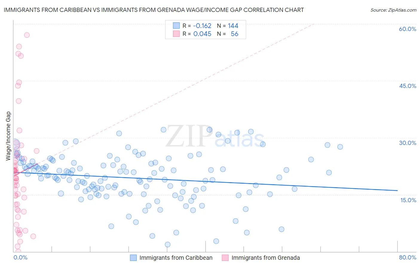 Immigrants from Caribbean vs Immigrants from Grenada Wage/Income Gap