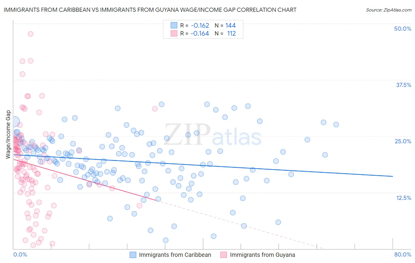 Immigrants from Caribbean vs Immigrants from Guyana Wage/Income Gap