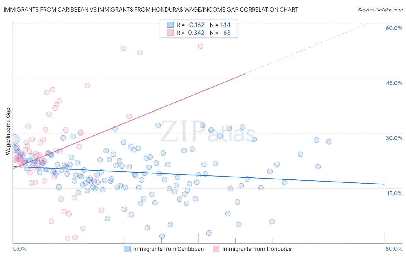 Immigrants from Caribbean vs Immigrants from Honduras Wage/Income Gap