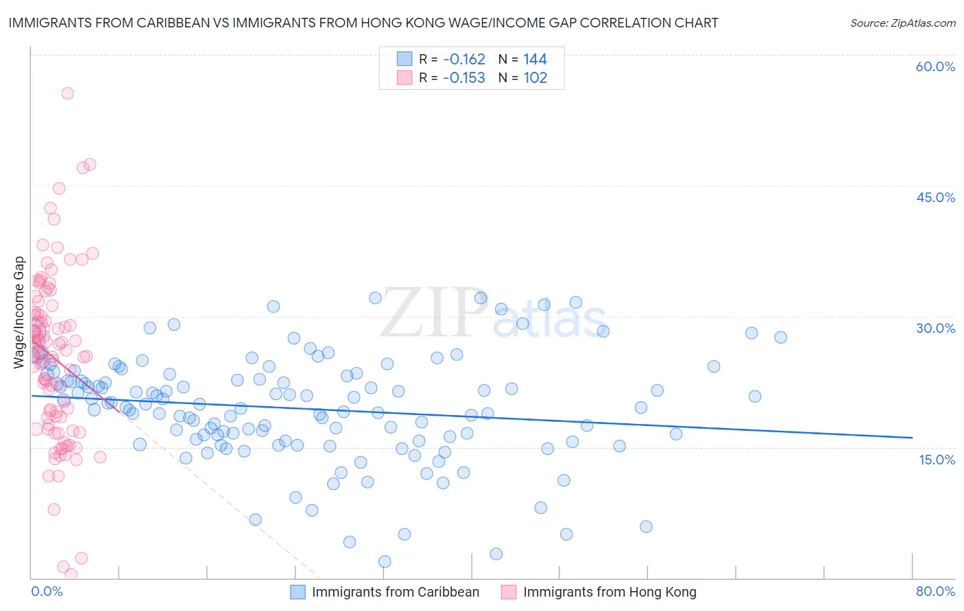 Immigrants from Caribbean vs Immigrants from Hong Kong Wage/Income Gap