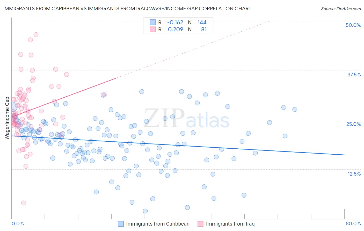 Immigrants from Caribbean vs Immigrants from Iraq Wage/Income Gap