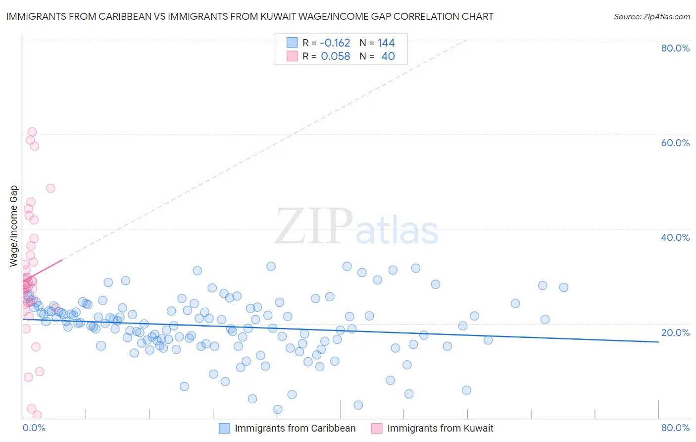 Immigrants from Caribbean vs Immigrants from Kuwait Wage/Income Gap