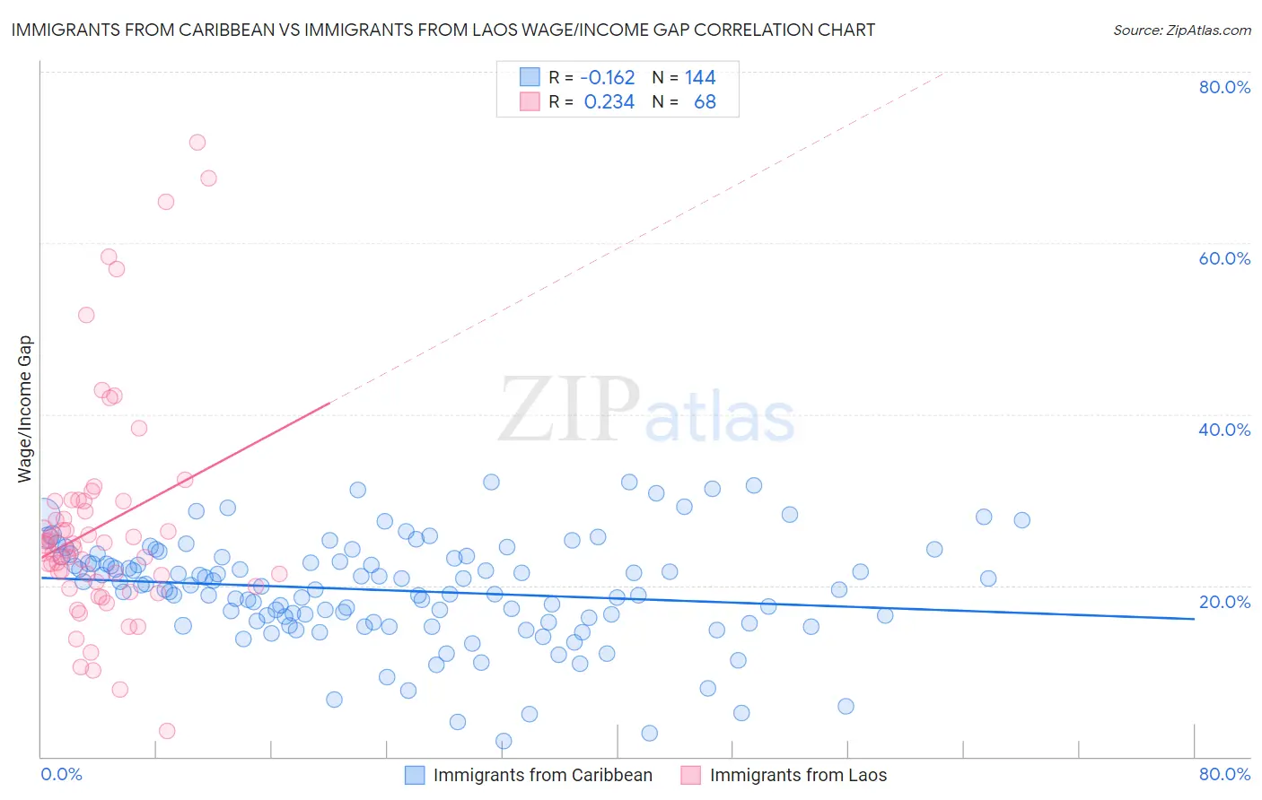 Immigrants from Caribbean vs Immigrants from Laos Wage/Income Gap