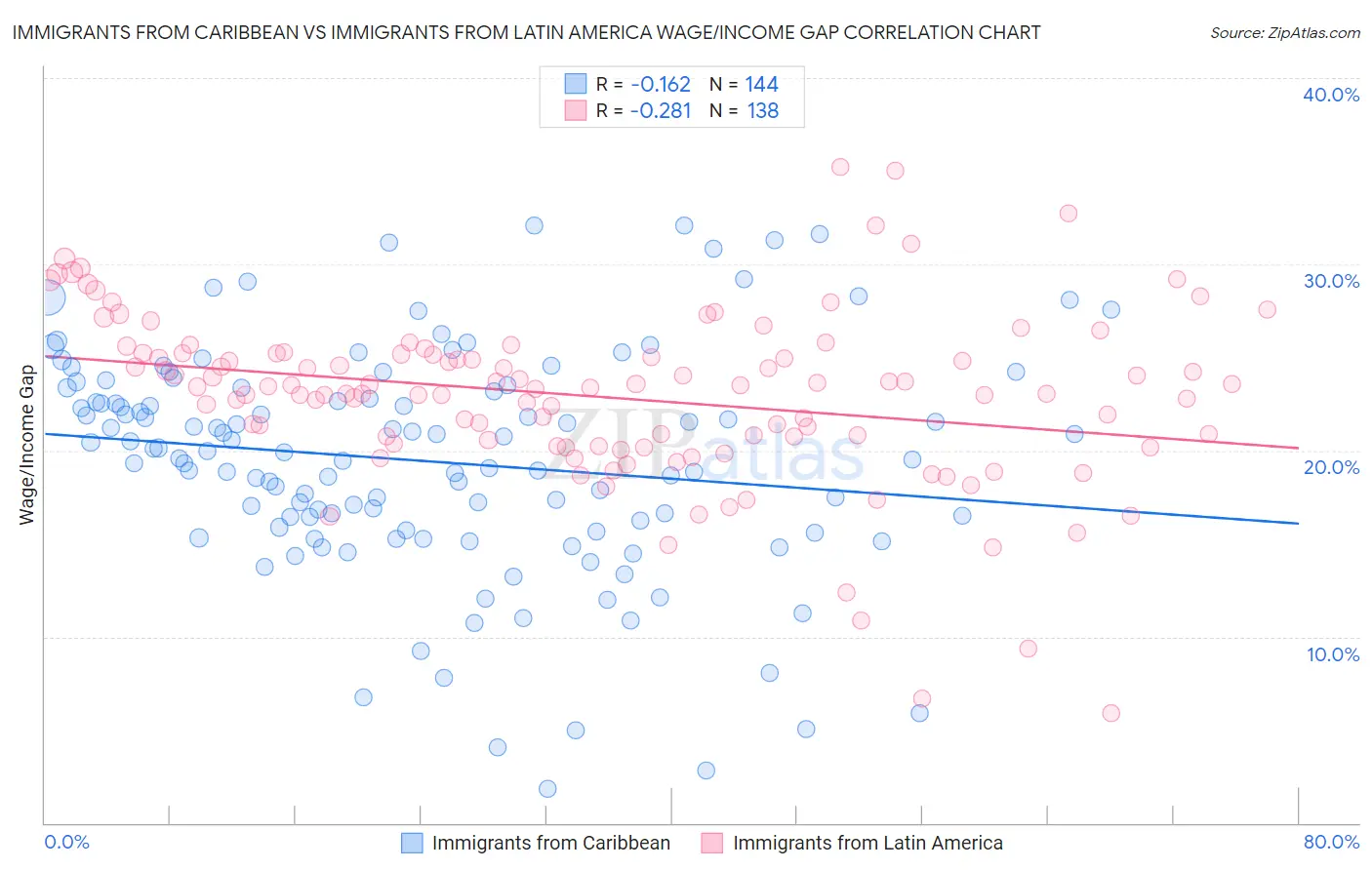 Immigrants from Caribbean vs Immigrants from Latin America Wage/Income Gap