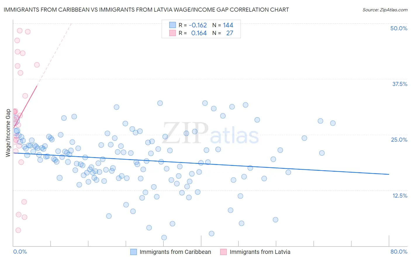 Immigrants from Caribbean vs Immigrants from Latvia Wage/Income Gap