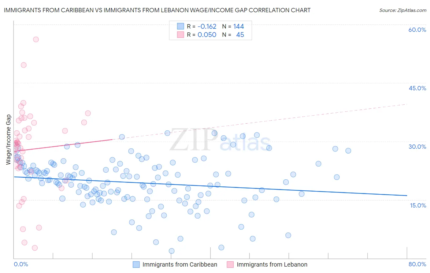 Immigrants from Caribbean vs Immigrants from Lebanon Wage/Income Gap