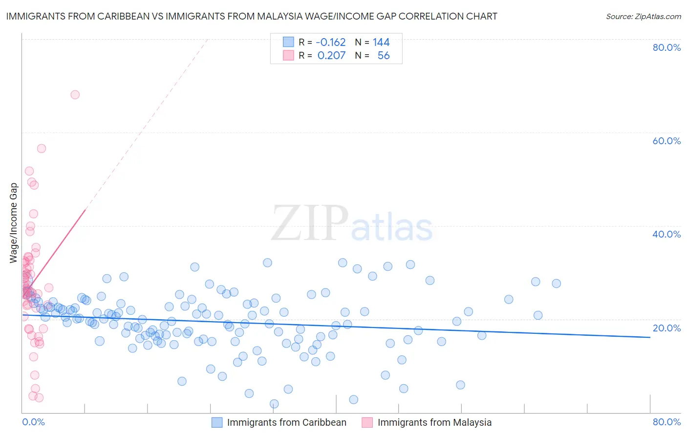 Immigrants from Caribbean vs Immigrants from Malaysia Wage/Income Gap