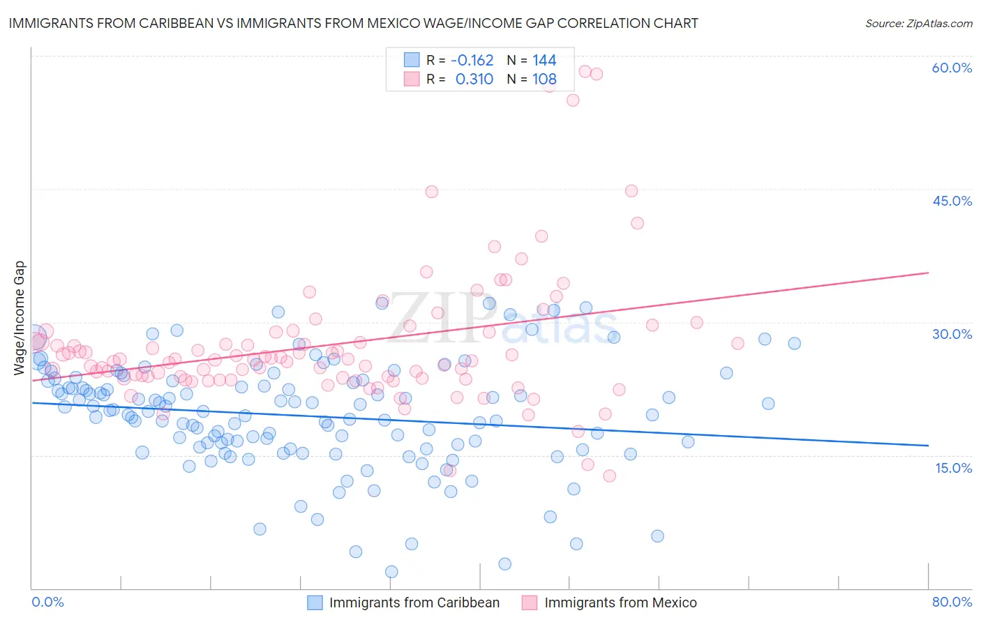 Immigrants from Caribbean vs Immigrants from Mexico Wage/Income Gap