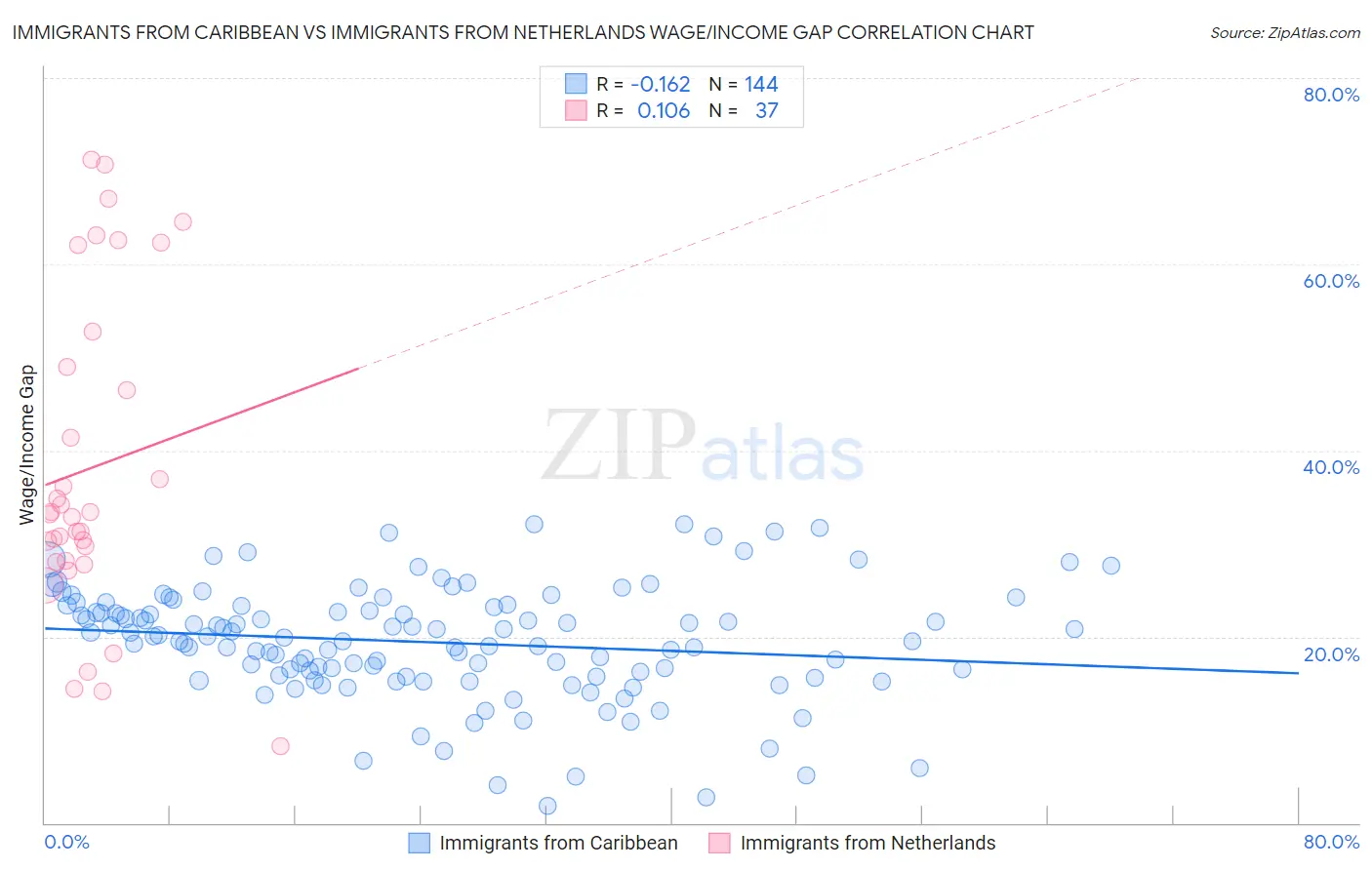 Immigrants from Caribbean vs Immigrants from Netherlands Wage/Income Gap