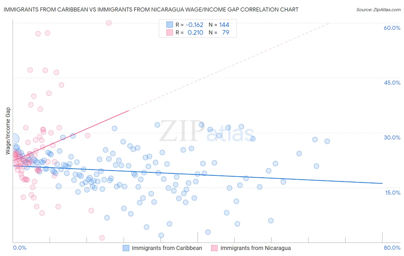 Immigrants from Caribbean vs Immigrants from Nicaragua Wage/Income Gap
