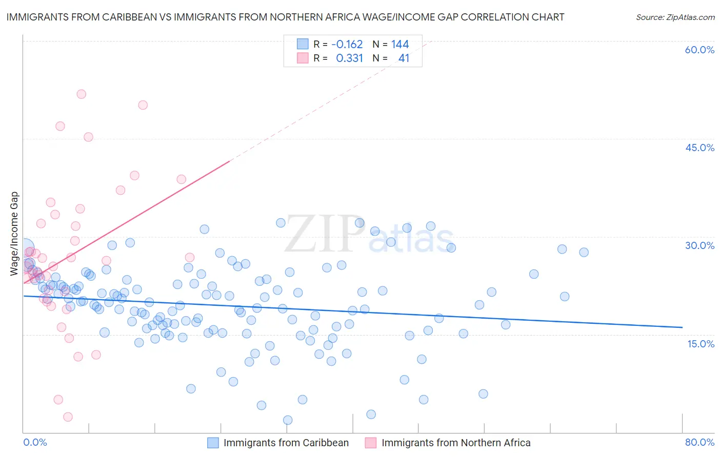 Immigrants from Caribbean vs Immigrants from Northern Africa Wage/Income Gap