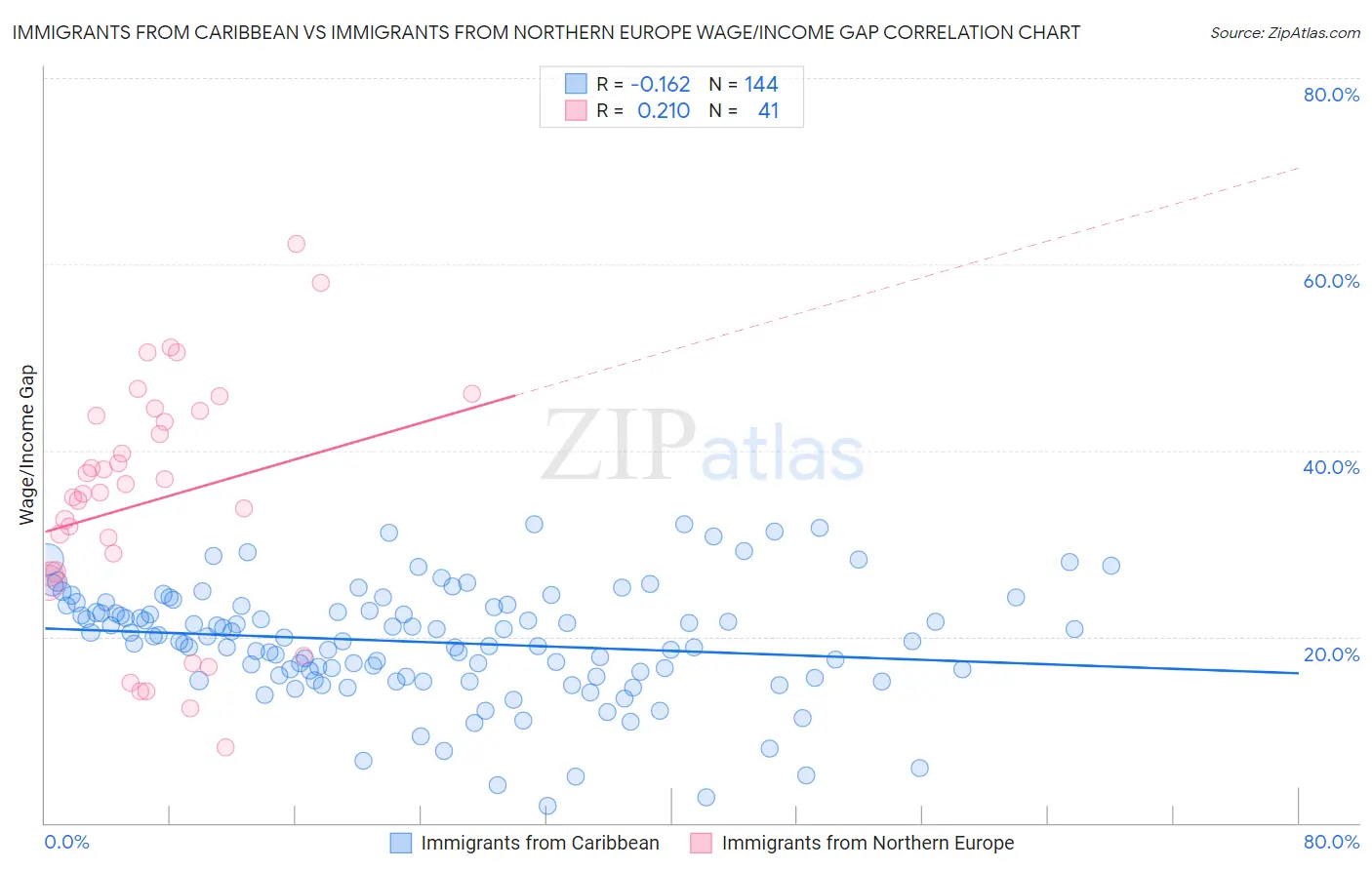 Immigrants from Caribbean vs Immigrants from Northern Europe Wage/Income Gap