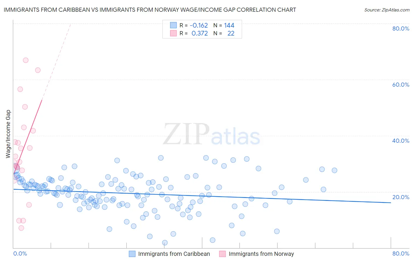 Immigrants from Caribbean vs Immigrants from Norway Wage/Income Gap