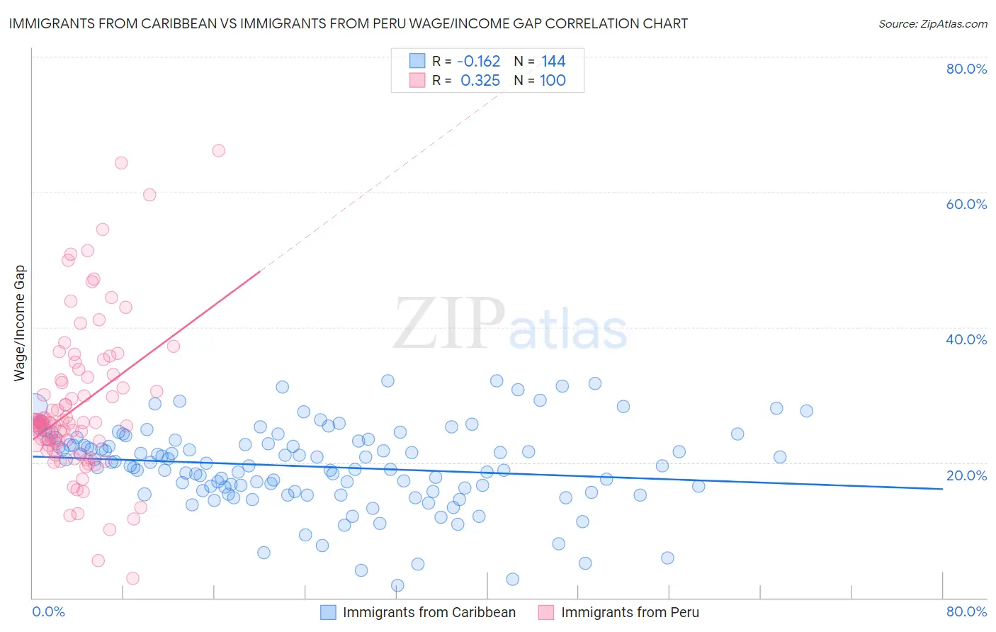 Immigrants from Caribbean vs Immigrants from Peru Wage/Income Gap