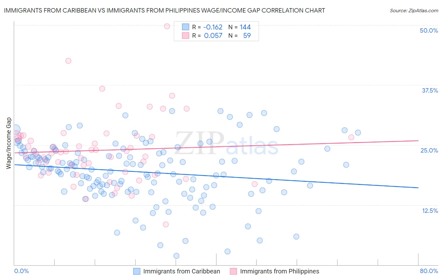 Immigrants from Caribbean vs Immigrants from Philippines Wage/Income Gap