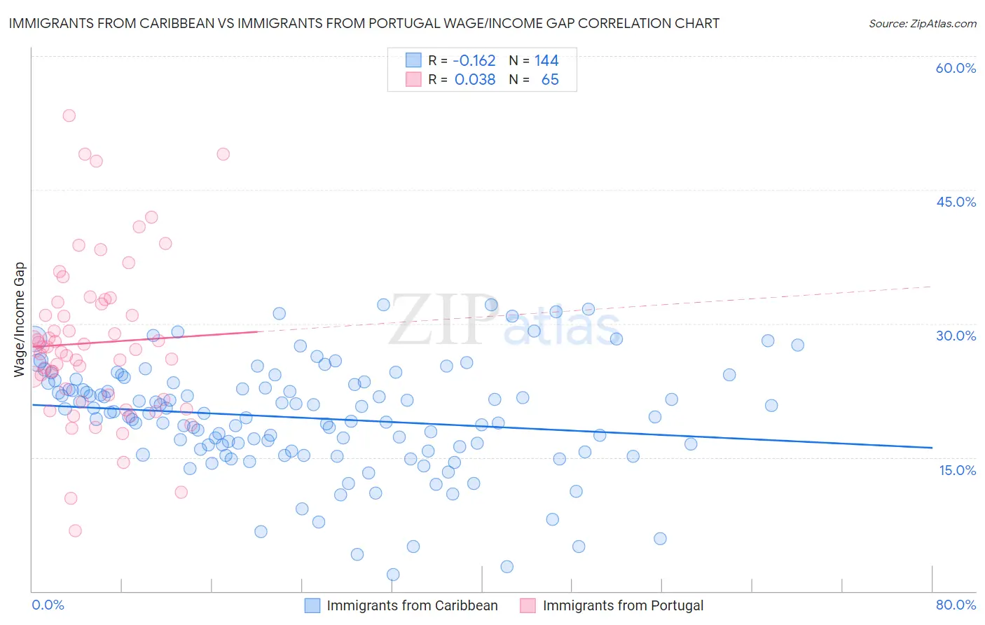 Immigrants from Caribbean vs Immigrants from Portugal Wage/Income Gap