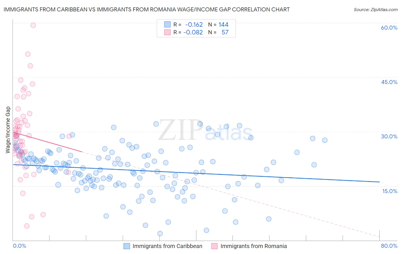 Immigrants from Caribbean vs Immigrants from Romania Wage/Income Gap