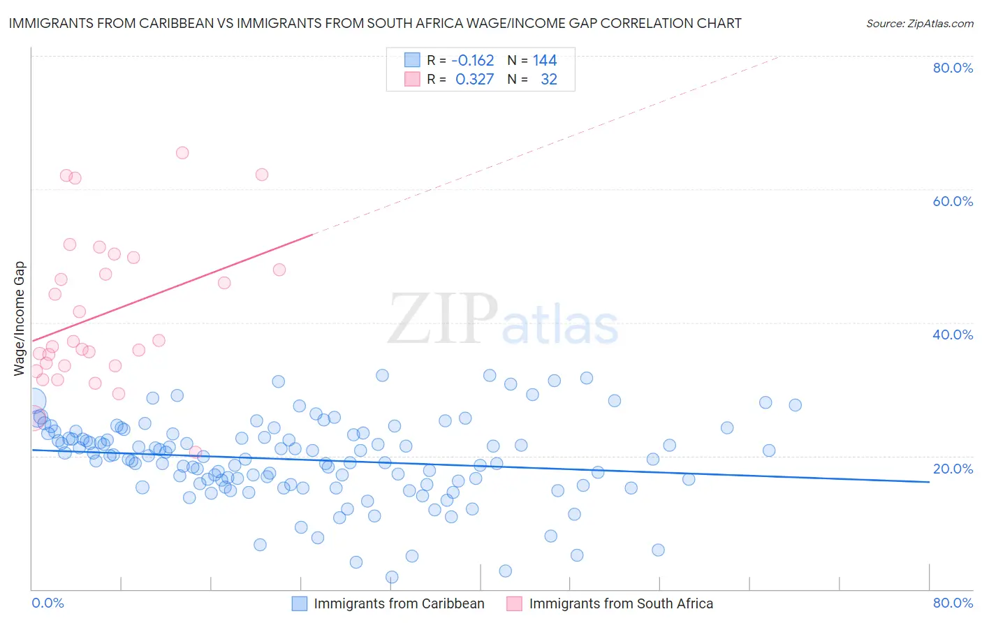 Immigrants from Caribbean vs Immigrants from South Africa Wage/Income Gap