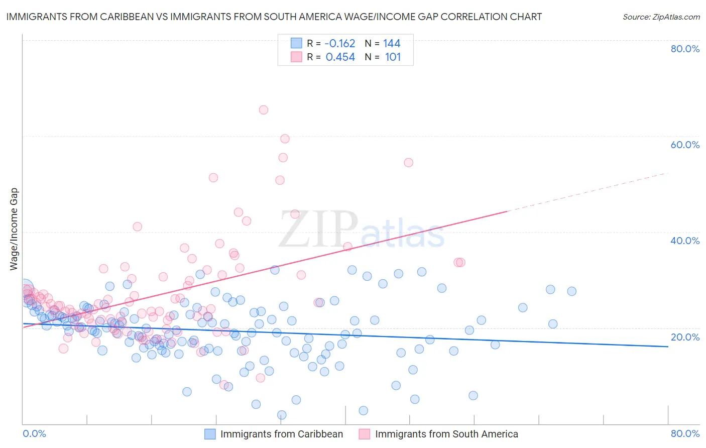 Immigrants from Caribbean vs Immigrants from South America Wage/Income Gap