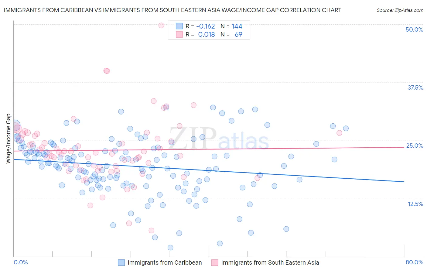 Immigrants from Caribbean vs Immigrants from South Eastern Asia Wage/Income Gap