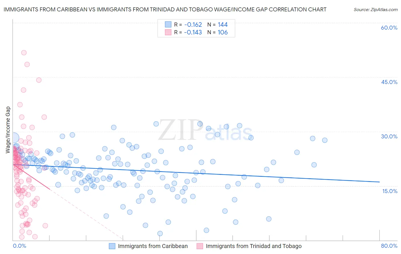 Immigrants from Caribbean vs Immigrants from Trinidad and Tobago Wage/Income Gap