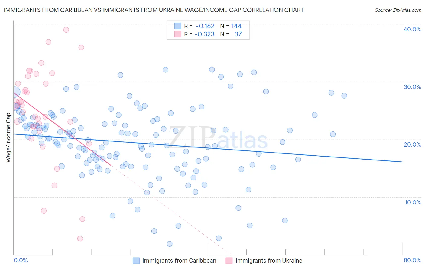 Immigrants from Caribbean vs Immigrants from Ukraine Wage/Income Gap