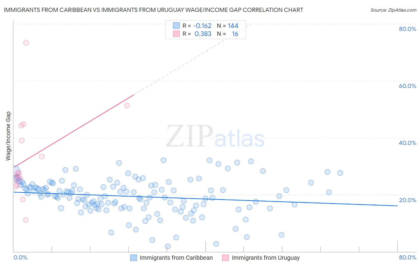 Immigrants from Caribbean vs Immigrants from Uruguay Wage/Income Gap